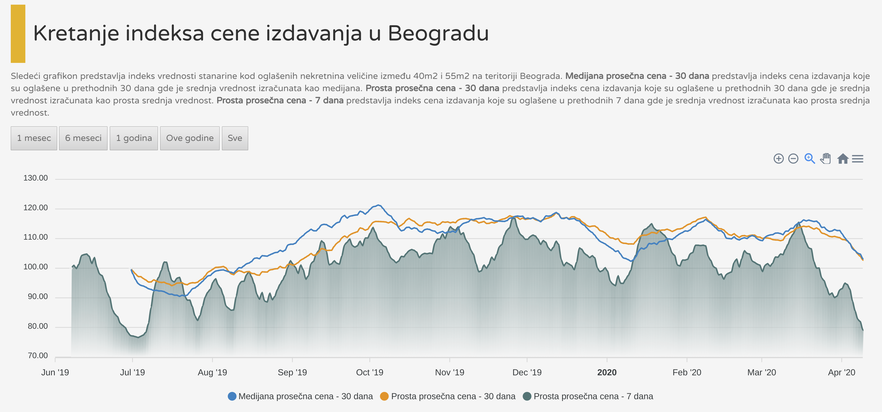 Indeks cene izdavanja Beograd