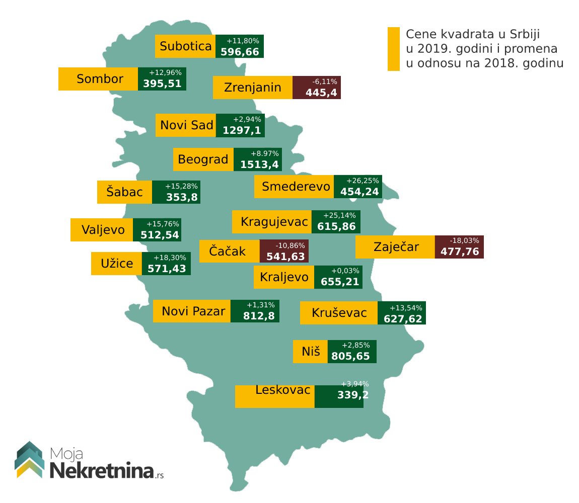 Tržište nekretnina u Srbiji u 2019. godini